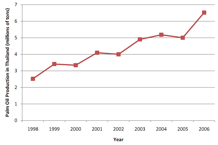 palm oil industry