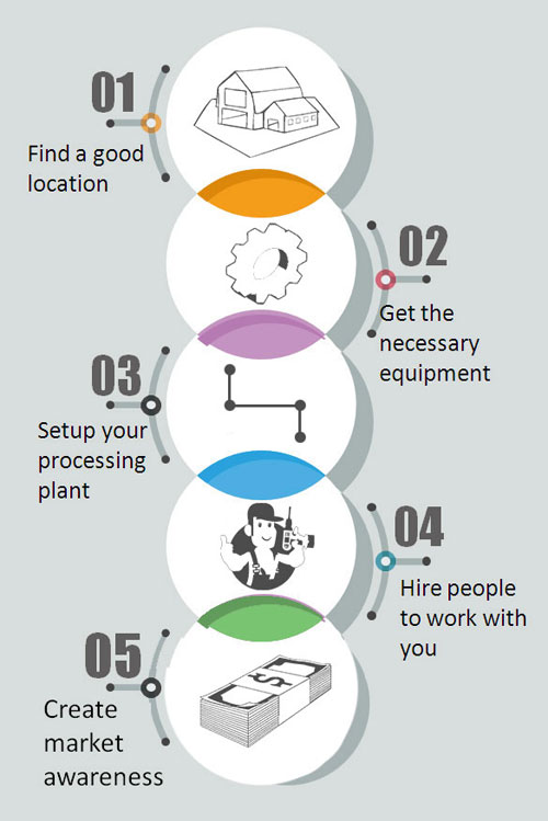 how to start a palm oil processing company